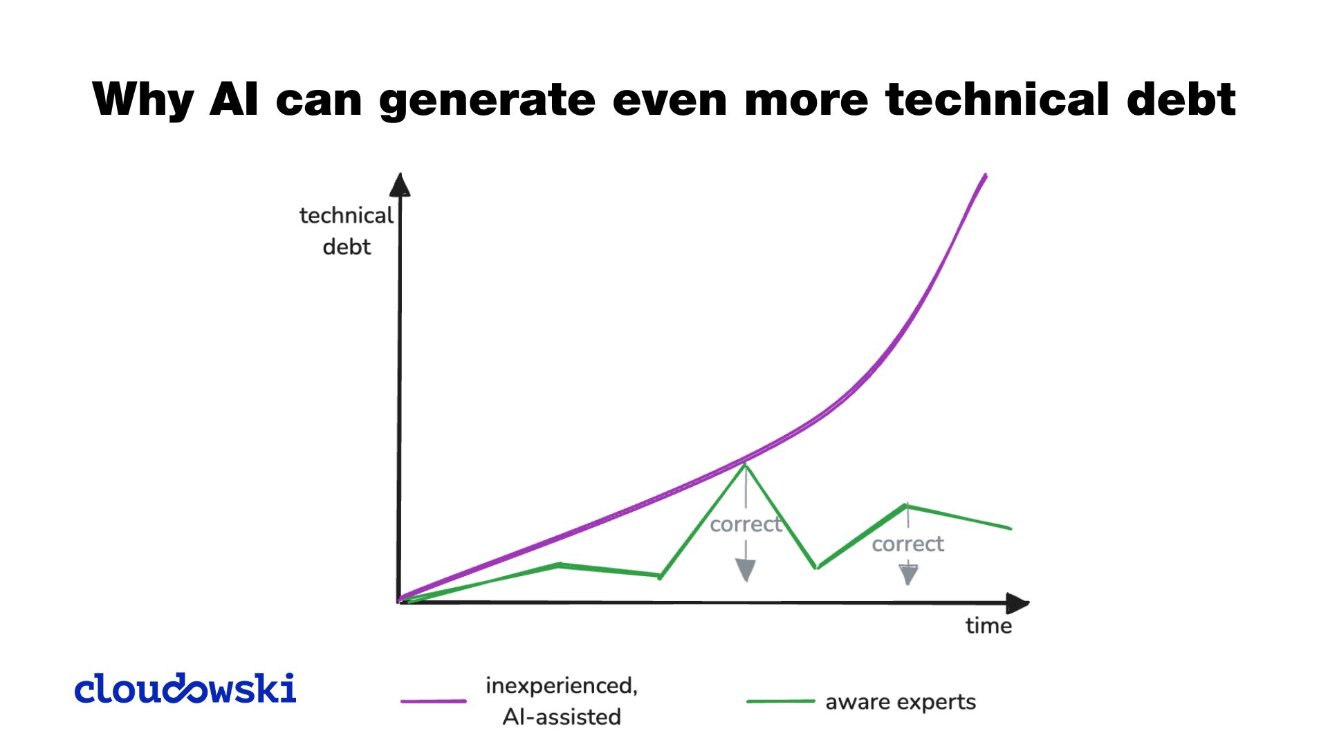 Why AI can generate even more technical debt