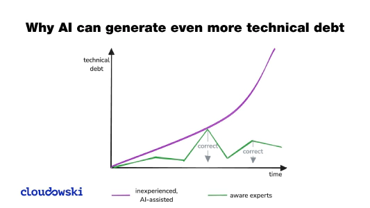 Why AI can generate even more technical debt