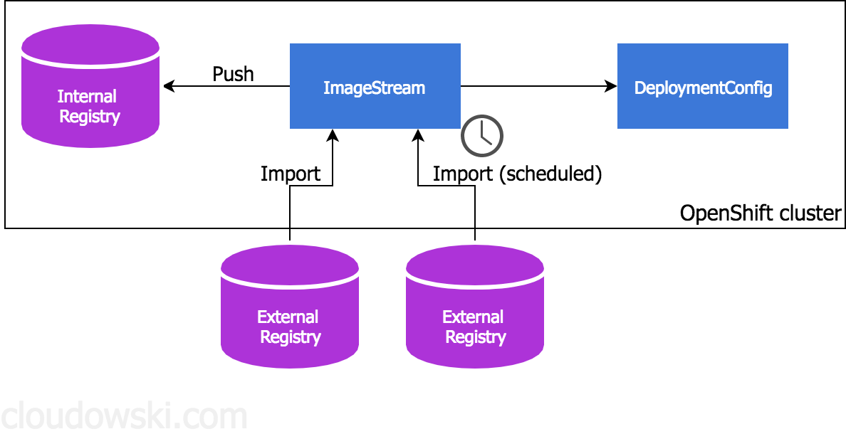 Why managing container images on OpenShift is better than on Kubernetes